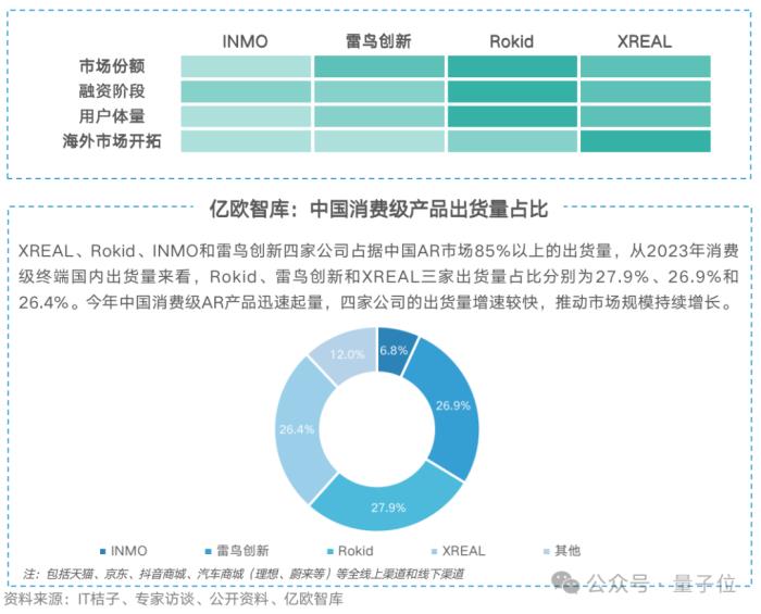 Vision Pro帶動AR逆勢增長！全球出貨量猛增84%，中國廠商占半壁江山，Rokid位列第一