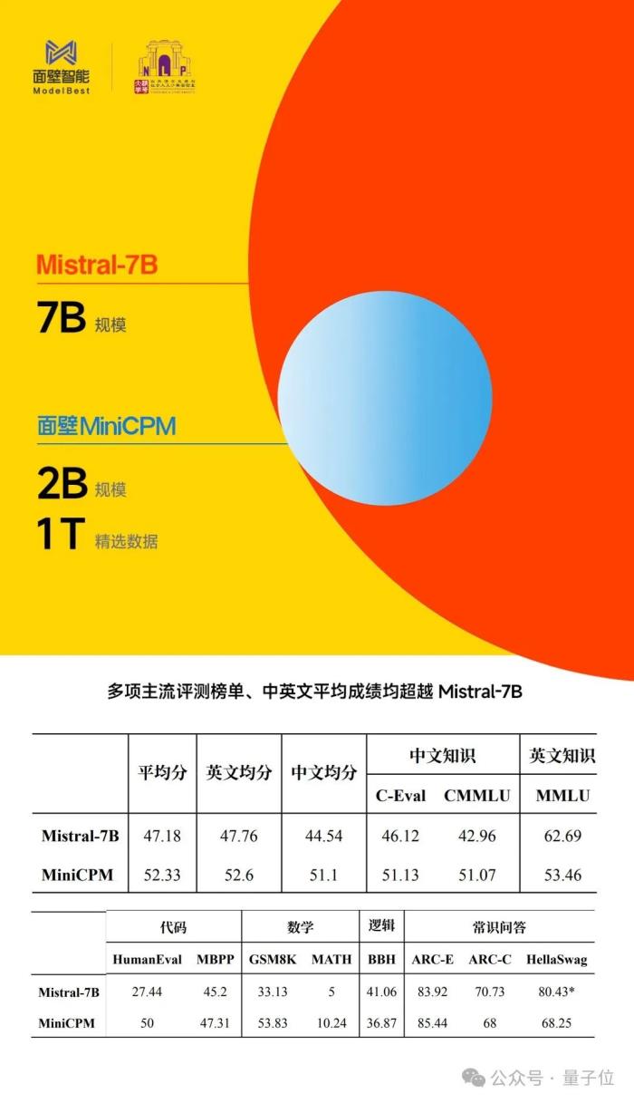 1元=1700000tokens！清華系發布國產Mistral僅2B，老手機都帶得動，GitHub一天斬獲300+星