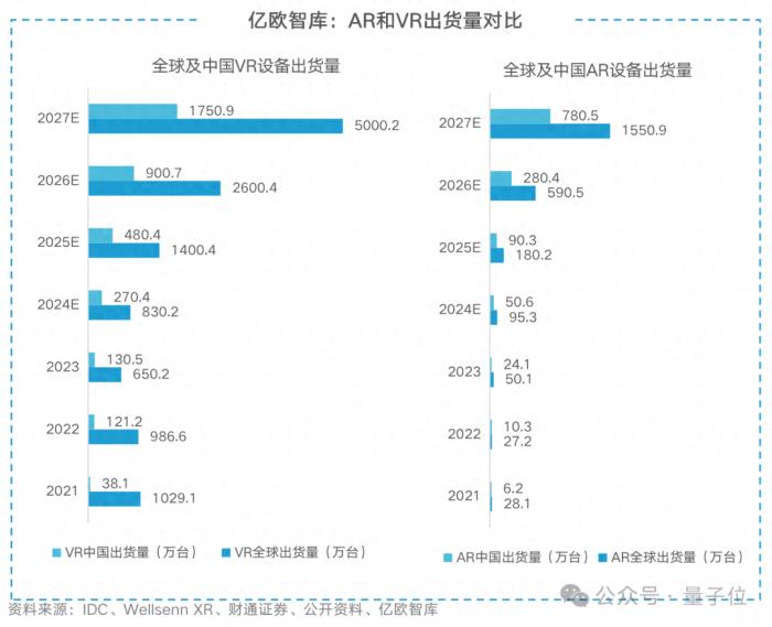 Vision Pro帶動AR逆勢增長！全球出貨量猛增84%，中國廠商占半壁江山，Rokid位列第一