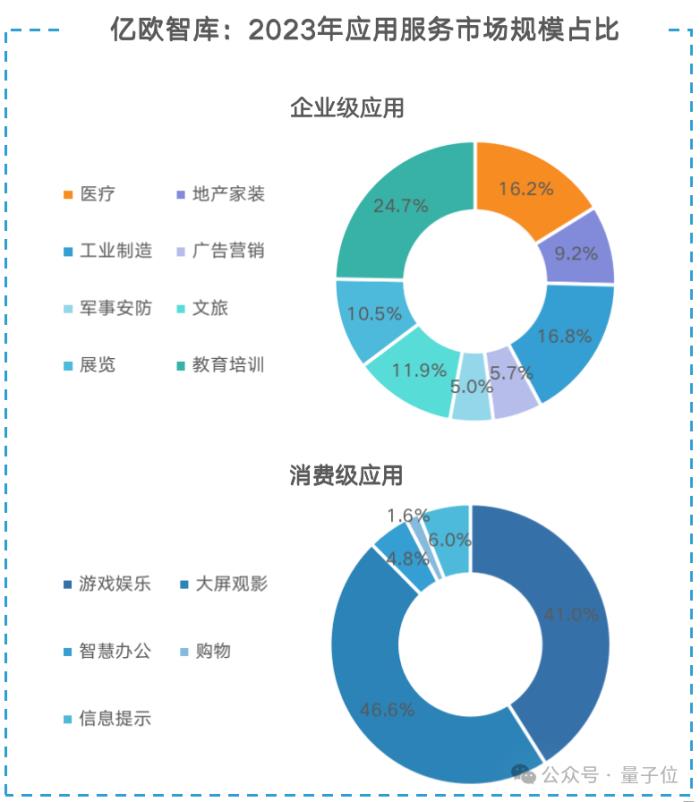Vision Pro帶動AR逆勢增長！全球出貨量猛增84%，中國廠商占半壁江山，Rokid位列第一