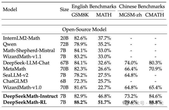 7B開源數學模型干翻千億GPT-4，中國團隊出品