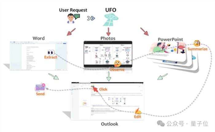 下一代Windows系統曝光：基于GPT-4V，Agent跨應用調度，代號UFO