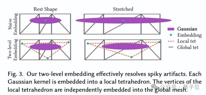 UCLA蔣陳凡夫團(tuán)隊新研究：在VR里控制3D物體，高斯?jié)姙R渲染
