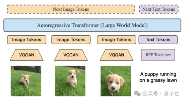 GitHub熱榜第一：百萬token上下文，還能生成視頻，UC伯克利出品