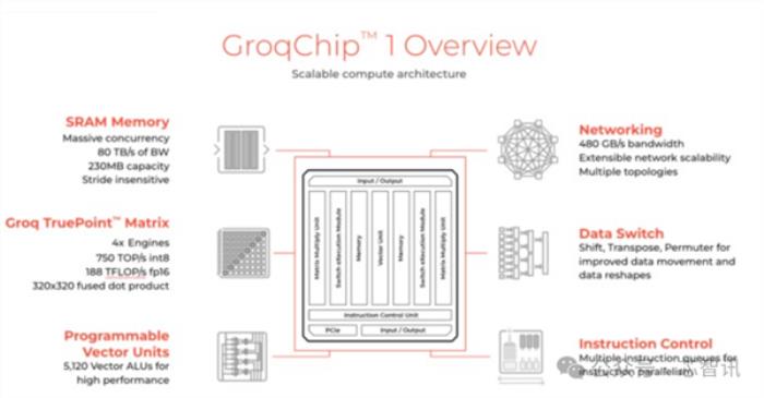 AI推理速度提升超10倍、性價比超100倍！Groq LPU能否取代NVIDIA GPU