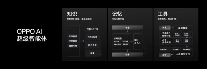 OPPO公布全新AI戰(zhàn)略