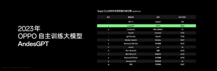 押寶AI，OPPO能否掌握破局關鍵？