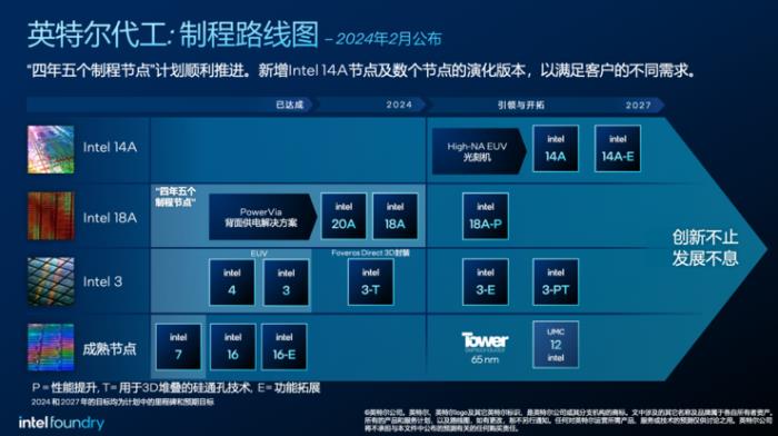 全球首個AI「系統(tǒng)級代工」，英特爾代工將價值1000億美元