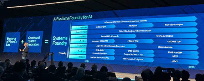 全球首個AI「系統(tǒng)級代工」，英特爾代工將價值1000億美元