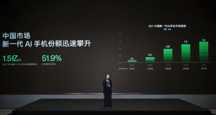 押寶AI，OPPO能否掌握破局關鍵？