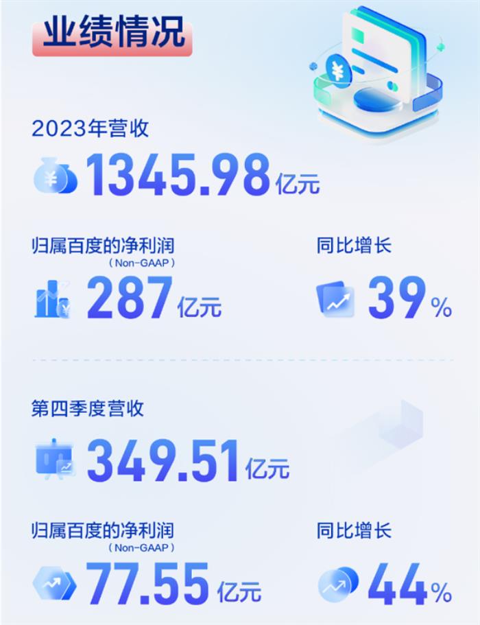 百度2023年凈利潤大漲39%至287億元！李彥宏：將堅(jiān)定對(duì)AI的投入