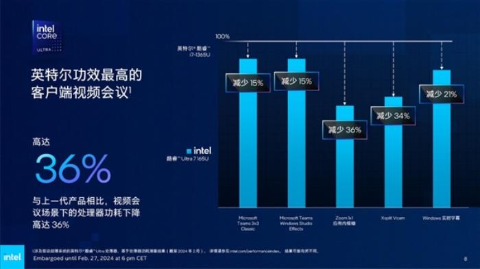 Intel發(fā)布全新vPro商用版AI PC：AI專業(yè)性能飆升12倍！