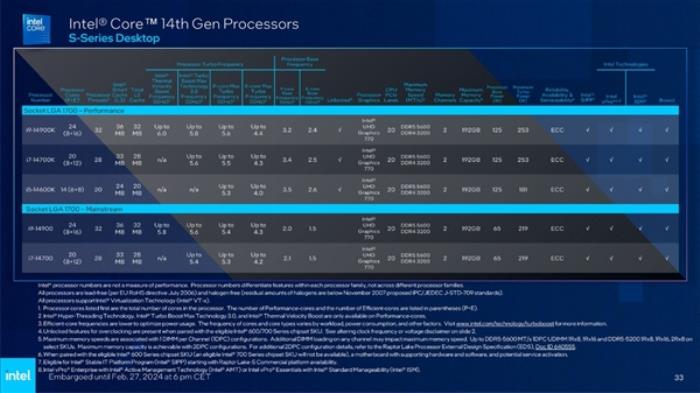 Intel發(fā)布全新vPro商用版AI PC：AI專業(yè)性能飆升12倍！