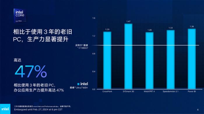 Intel發(fā)布全新vPro商用版AI PC：AI專業(yè)性能飆升12倍！