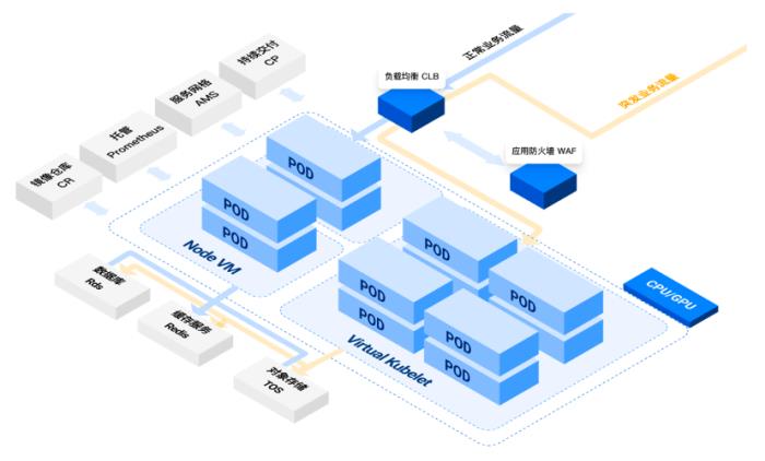 火山引擎彈性容器實例：從節點中心轉型 Serverless 化架構的利器