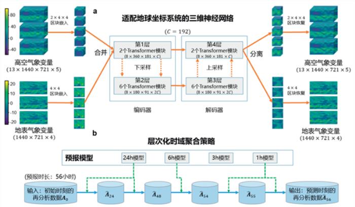 華為云盤古氣象大模型入選中國科學十大進展：支持全球氣象秒級預報！