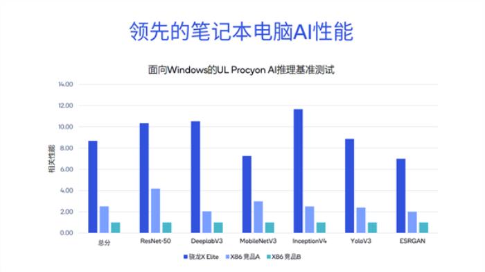 性能8.6倍于競品！高通AI大揭秘：NPU引領四兄弟無敵