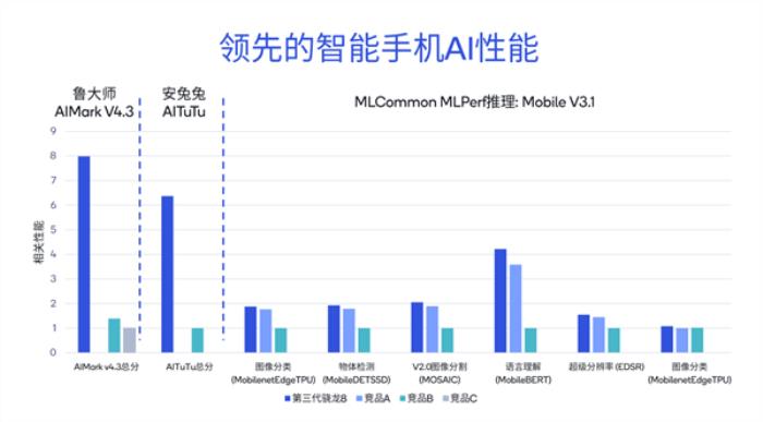 性能8.6倍于競品！高通AI大揭秘：NPU引領四兄弟無敵