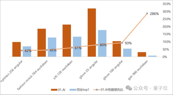 向量數據庫王冠易主！零一萬物新成果登頂權威榜單，比前SOTA領先最高286%