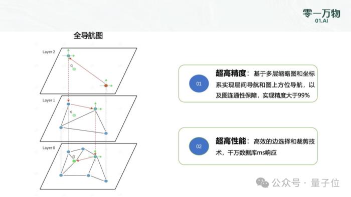 向量數據庫王冠易主！零一萬物新成果登頂權威榜單，比前SOTA領先最高286%