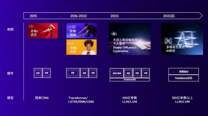 從驍龍X80到AI Hub軟硬全布局 高通開啟萬物智能時代