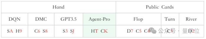 浙大&中科院讓Agent學會自我進化，玩德州撲克心機盡顯