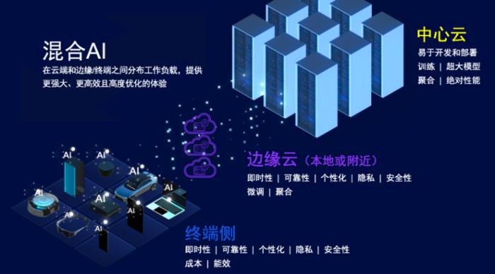 AI手機(jī)和AI PC極速進(jìn)化為多模態(tài)，量變還需5G Advanced