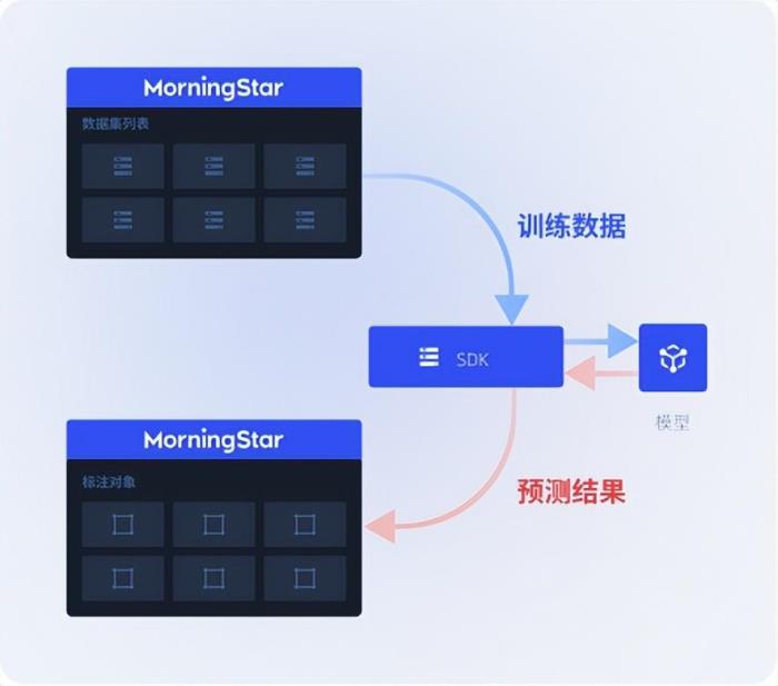 幫助企業(yè)打造大模型超級員工！星塵數(shù)據(jù)AI數(shù)據(jù)閉環(huán)產品，打通AI數(shù)據(jù)全生命周期管理