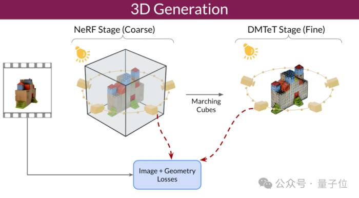 Stability AI開源上新：3D生成引入視頻擴(kuò)散模型，質(zhì)量一致性u(píng)p，4090可玩