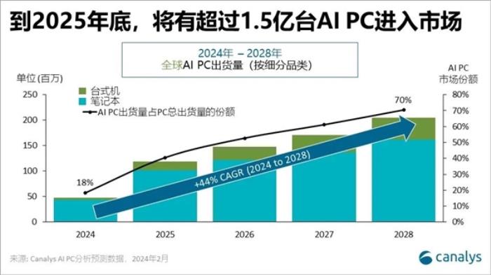 傳統電腦淘汰倒計時！1.5億臺AI PC進入市場：將吃掉40%份額