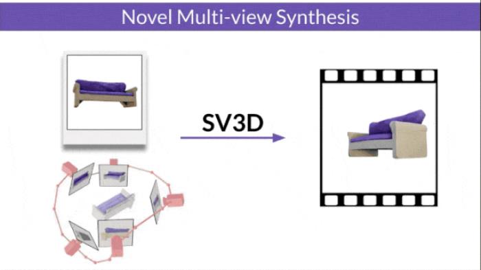 Stability AI開源上新：3D生成引入視頻擴(kuò)散模型，質(zhì)量一致性u(píng)p，4090可玩