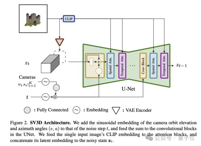 Stability AI開源上新：3D生成引入視頻擴(kuò)散模型，質(zhì)量一致性u(píng)p，4090可玩