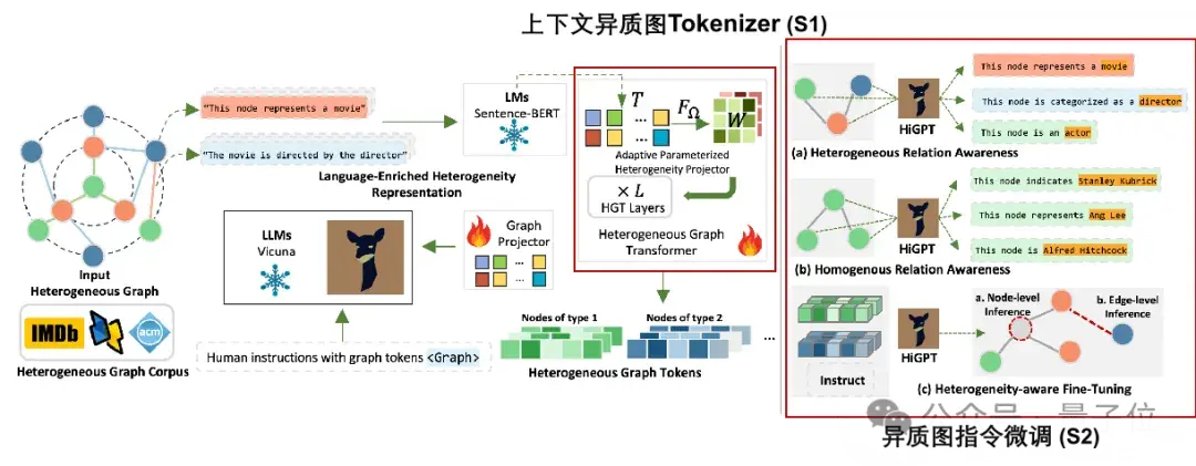 通用圖大模型HiGPT：一己之力建模任何圖結構關系！來自港大數據智能實驗室&百度