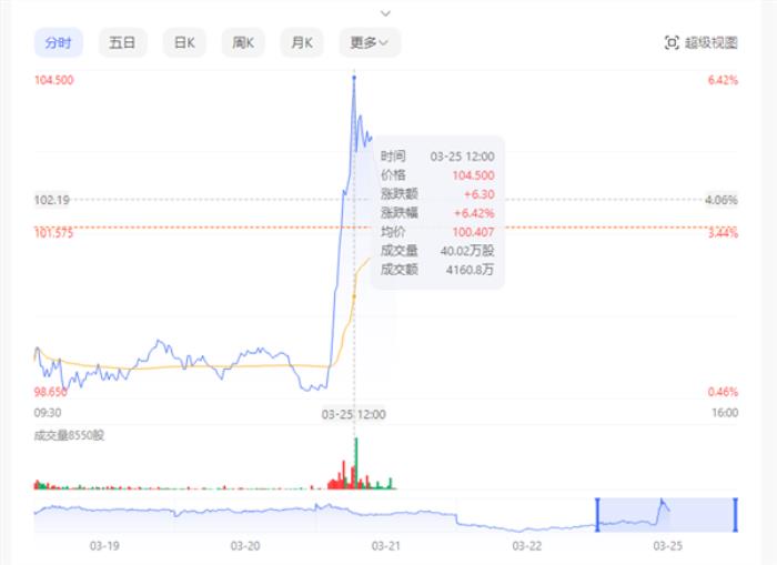 為國行蘋果iPhone16提供AI功能：百度股價直線上升暴漲6%！