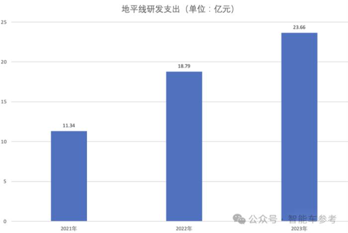 詳解地平線招股書：重研發、高增長，現金流健康