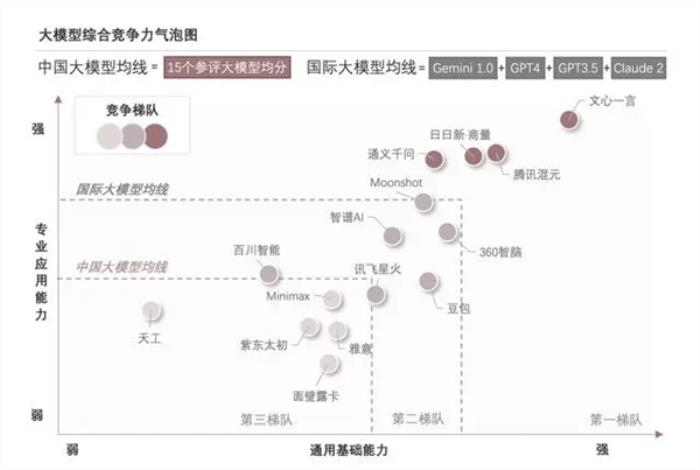 四項核心維度居首：百度文心一言穩居國產大模型第一！