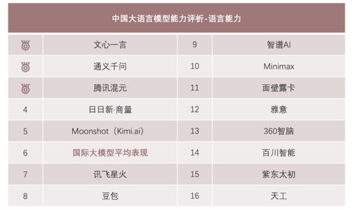 橫評國內 15 個主流大模型，騰訊混元綜合實力領跑第一梯隊