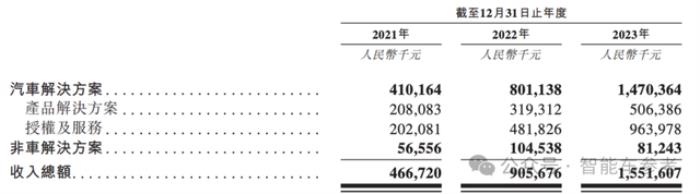 詳解地平線招股書：重研發、高增長，現金流健康