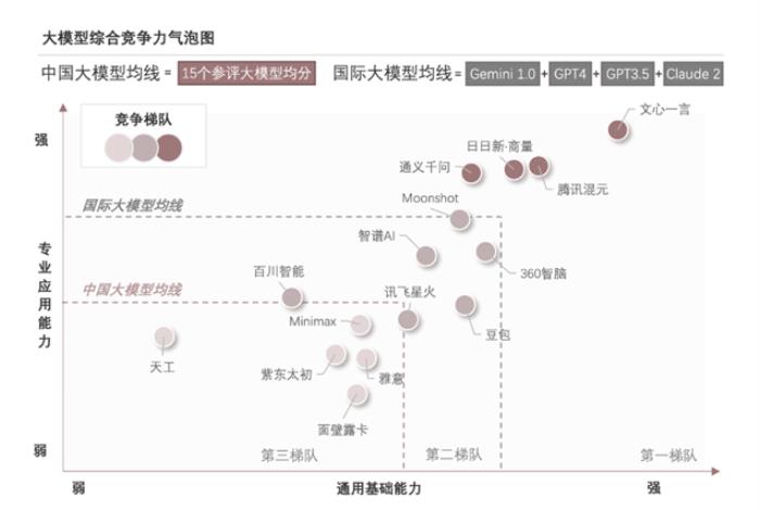 橫評國內 15 個主流大模型，騰訊混元綜合實力領跑第一梯隊