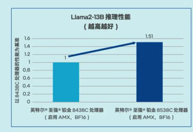 拿CPU搞AI推理，誰給你的底氣？