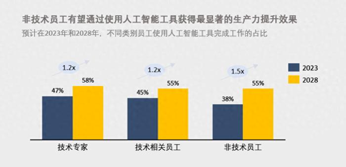 亞馬遜新研究：掌握AI技能的員工薪資增幅有望超過30%