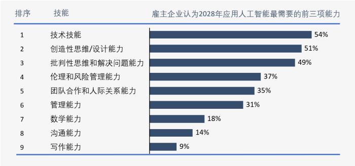 亞馬遜新研究：掌握AI技能的員工薪資增幅有望超過30%