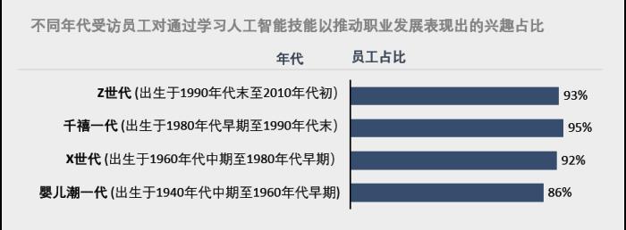 亞馬遜新研究：掌握AI技能的員工薪資增幅有望超過30%