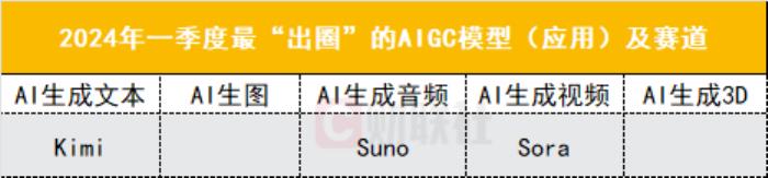 2024Q1人工智能“里程碑”盤點：Sora和Kimi做對了什么