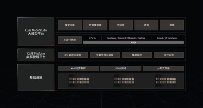 摩爾線程MTT S4000組成千卡集群“夸娥”：可訓練千億參數大模型