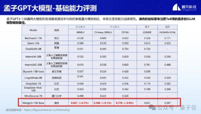 0門檻免費商用！孟子3-13B大模型正式開源，萬億token數據訓練