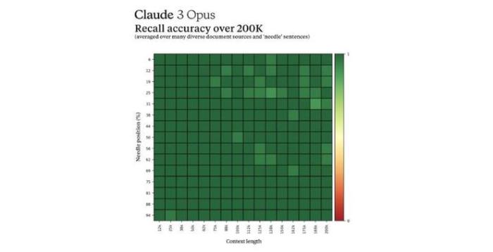 Claude 3 驚喜上線：多模態能力比肩GPT-4V
