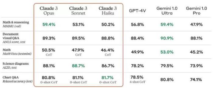 Claude 3 驚喜上線：多模態能力比肩GPT-4V