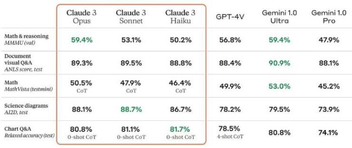 Claude 3 驚喜上線：多模態能力比肩GPT-4V