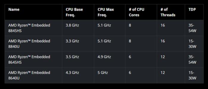 AMD發布銳龍嵌入式8000處理器：第一次有了真正的AI
